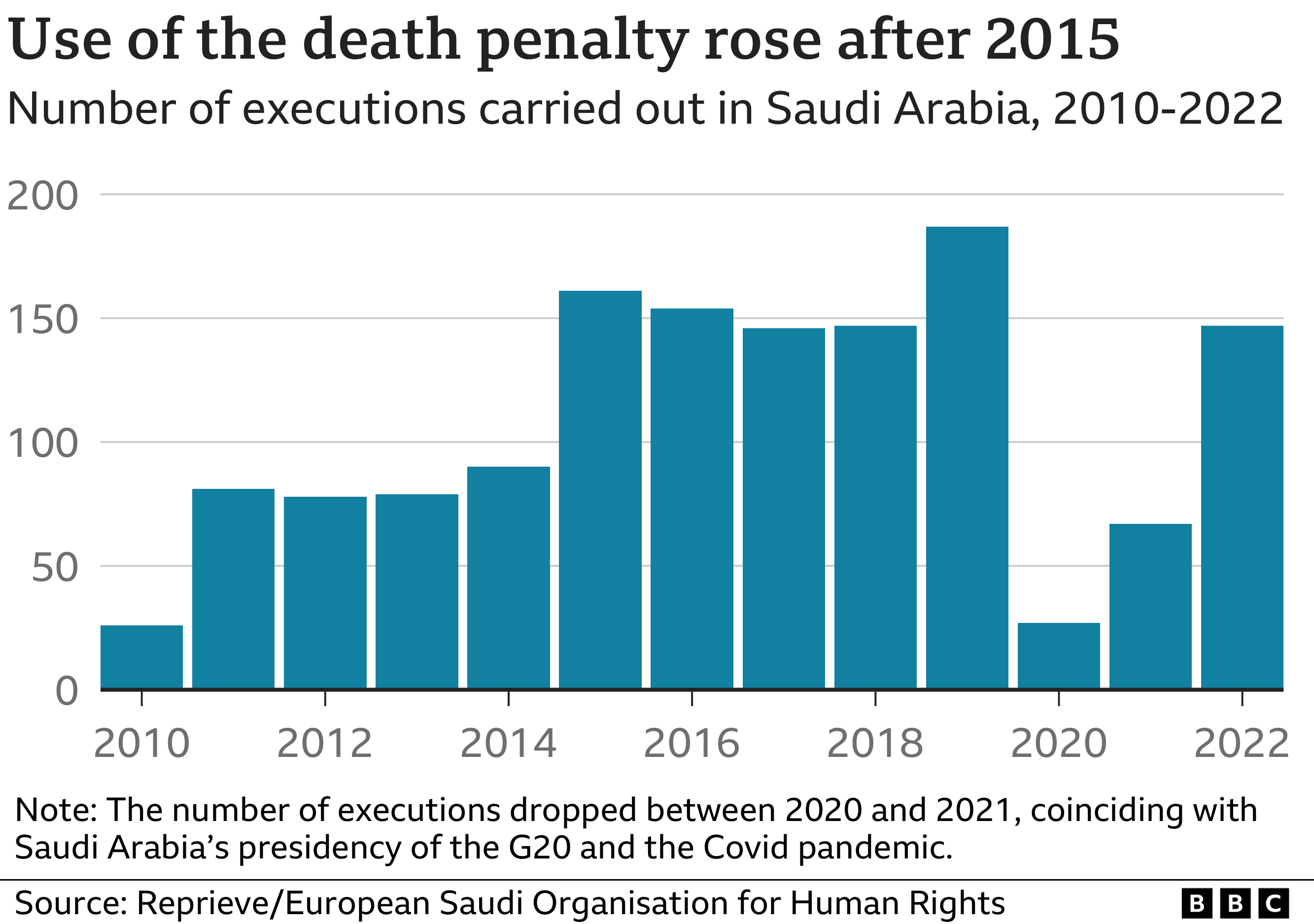 A bar chart showing the number of executions carried out in Saudi Arabia between 2010 and 2022: in 2010 it was 26, it was between 78 and 90 in the following four years, it jumped to 161 in 2015 and stayed high before it peaked at 187 in 2019. The numbers fell to 27 in 2020 and 67 in 2021, coinciding with the Covid pandemic and Saudi Arabia’s presidency of the G20, before rising to 147 in 2022.