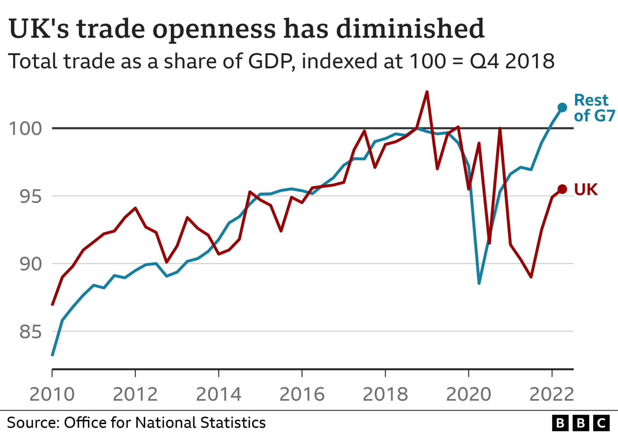 chart showing trade openness of UK and of other G7 countries