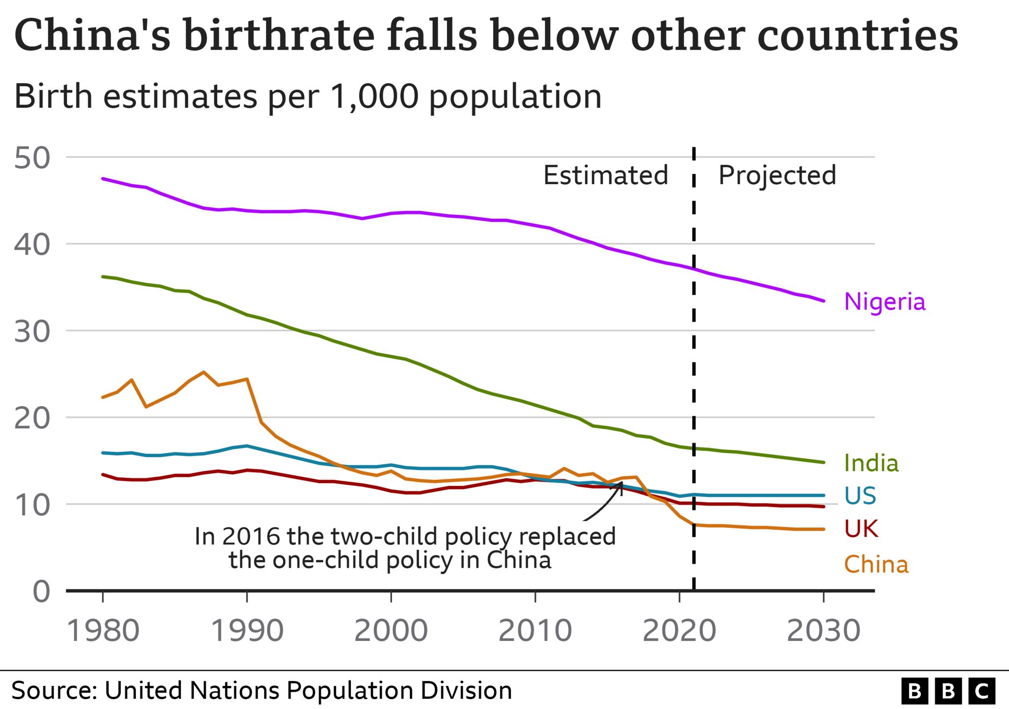 China's birthrate v other countries