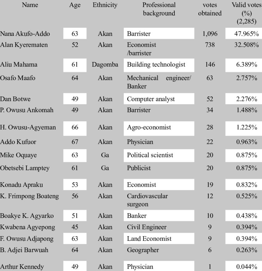 NPP Presidential candidates, 2007 | Download Table