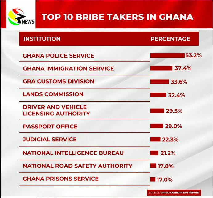 Most corrupt institution in Ghana