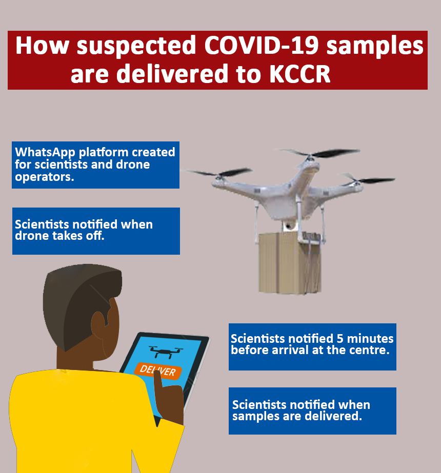 Transporting COVID-19 samples, medical essentials- the role of drones