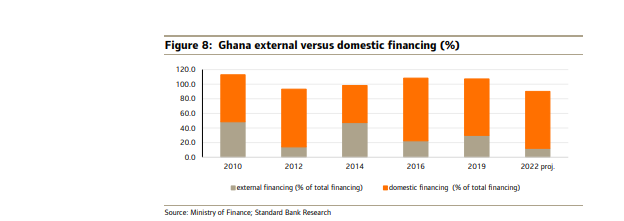 Ghana likely to undertake some form of debt restructuring – Stanchart Africa Markets Report