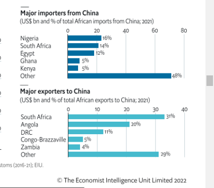 Ghana 4th biggest importer of China in Sub-Saharan Africa in 2021 – EIU