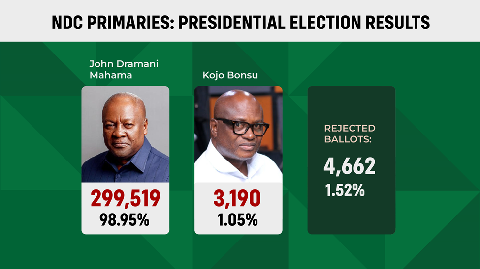 Analysis: Fallout from 2023 NDC primaries