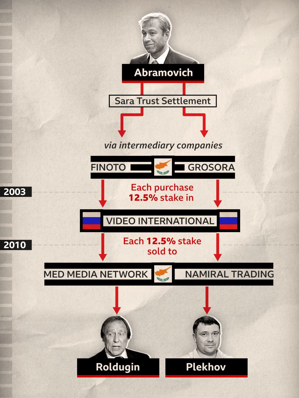 Graphic showing how companies ultimately controlled by Roman Abramovich were sold on to companies ultimately owned by Roldugin and Plekhov