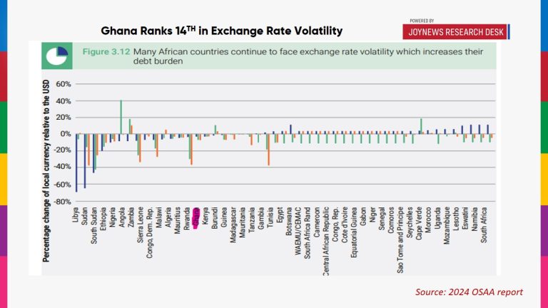 Ghana’s economy vulnerable to exchange rate volatility amid dollar-dominated debt