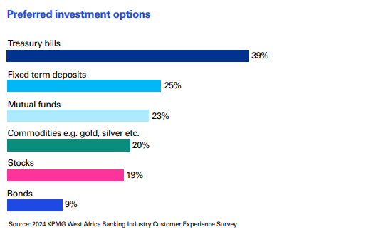 39% of Ghanaian investors prefer T-bills …KPMG survey reveals