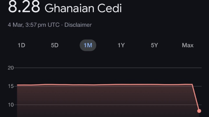 1 US dollar trading at 8.28 Ghanaian cedis