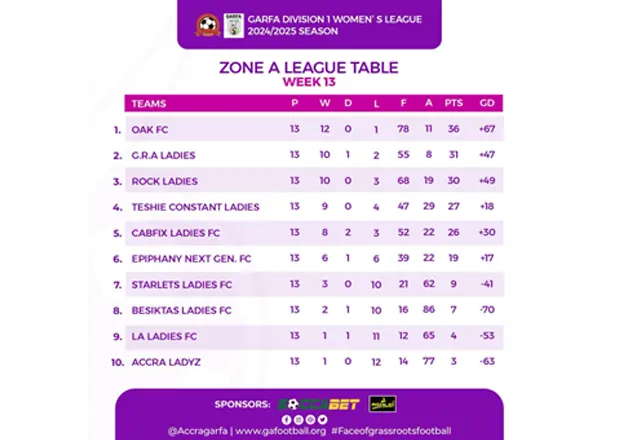 Oak FC, Sissamba Ladies Top Division One League