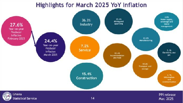 March producer price inflation eases to 24.4%