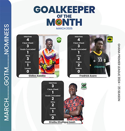 Three Goalkeepers Nominated For March’s Best