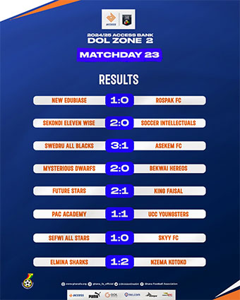 Swedru All Blacks Extend Lead In Zone Two, Rospak Fall To Surprise Defeat