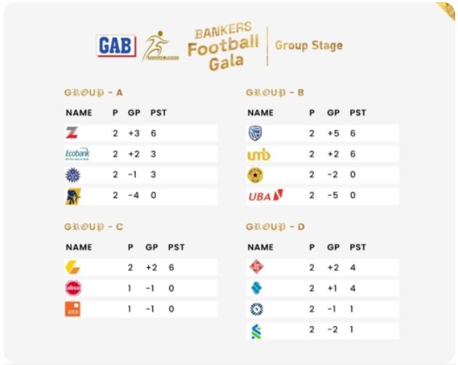 Zenith, Stanbic, UMB and CalBank qualify for Bankers League Gala quarterfinals