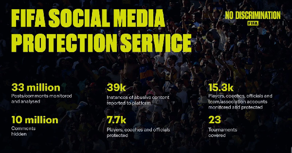 33 million posts analysed since 2022 as FIFA marks International Day for Countering Hate Speech