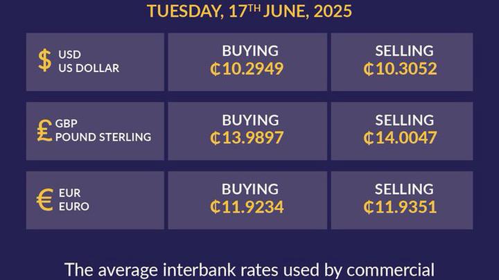 Bank of Ghana Releases Exchange Rates for June 17, 2025, with Notable Declines Across Major Currenci
