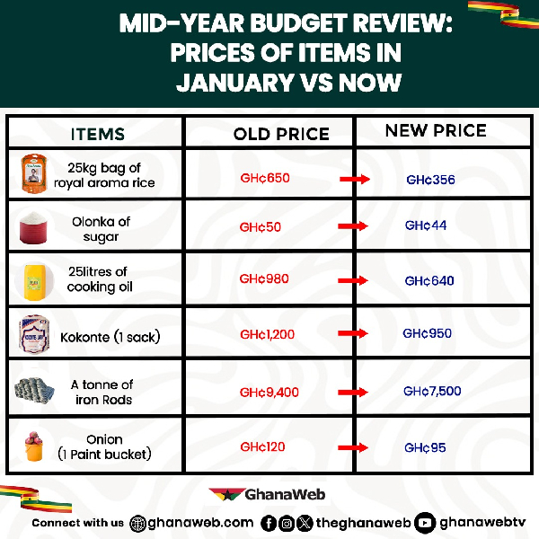 The real prices of goods on the market following cedi’s appreciation