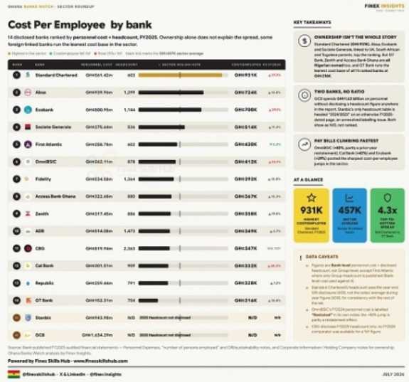 Standard Chartered tops banker pay league – Absa, Ecobank in high payrol spend