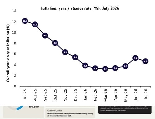 Ghana’s inflation falls to 4.6% in July as food price pressures ease