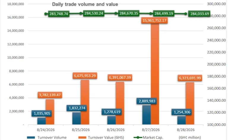 GSE trading activity falls sharply as market sentiment softens